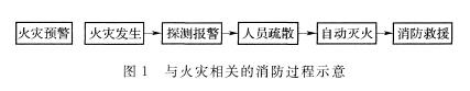 消防火災自動報警系統(tǒng)形式的選擇和設計要求(圖1)